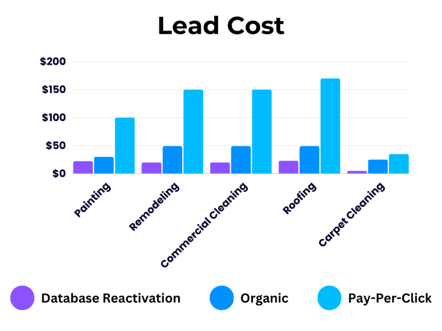 Lead cost bar chart comparing Database Reactivation, Organic, and Pay-Per-Click across painting, remodeling, cleaning, roo...