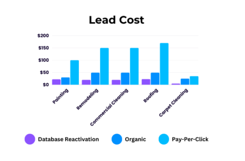 Lead cost bar chart comparing database reactivation, organic, and pay-per-click across service categories
